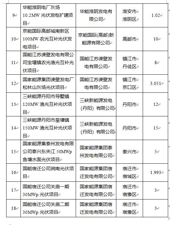 超1.6GW！江蘇公布2022年光伏發(fā)電市場(chǎng)化并網(wǎng)項(xiàng)目（第一批）名單