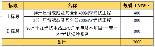 近104億！全國最大“光伏治沙”基地EPC項目開工建設(shè)