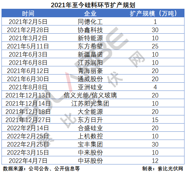 硅料環(huán)節(jié)分析：2022年將再迎“量價齊升”，頭部企業(yè)成本優(yōu)勢顯著