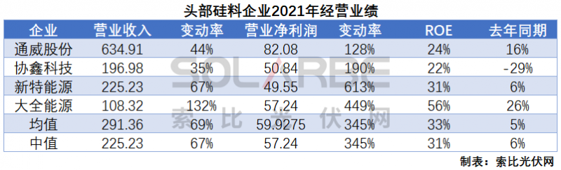 硅料環(huán)節(jié)分析：2022年將再迎“量價齊升”，頭部企業(yè)成本優(yōu)勢顯著