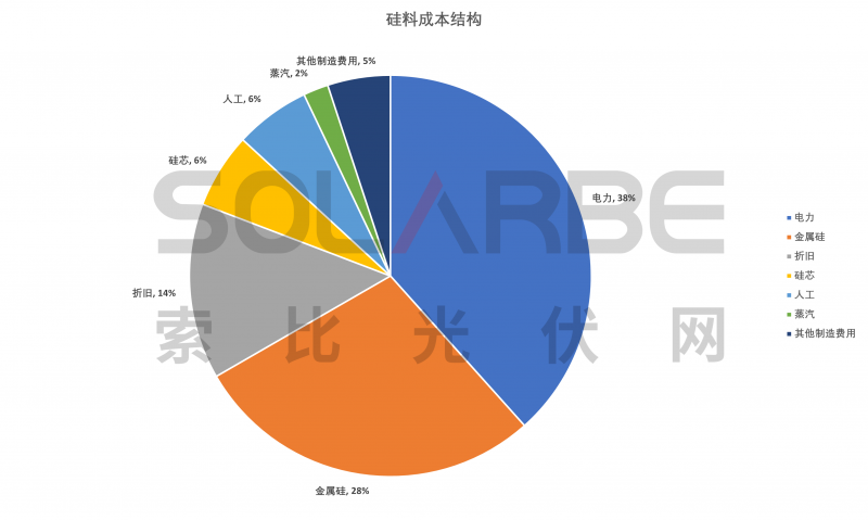 硅料環(huán)節(jié)分析：2022年將再迎“量價齊升”，頭部企業(yè)成本優(yōu)勢顯著