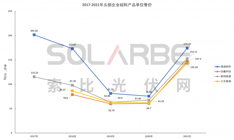 硅料環(huán)節(jié)分析：2022年將再迎“量價齊升”，頭部企業(yè)成本優(yōu)勢顯著
