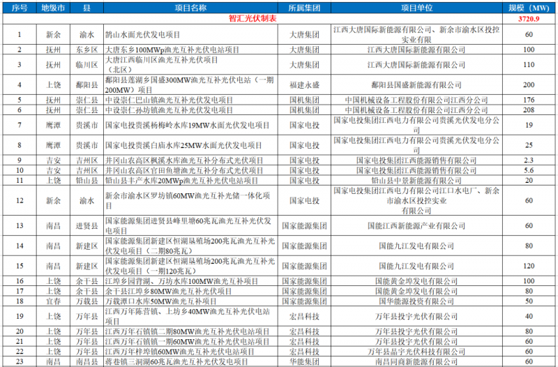 江西水利廳：在湖泊周邊、水庫(kù)庫(kù)汊建設(shè)光伏、風(fēng)電項(xiàng)目的，要科學(xué)論證，嚴(yán)格管控！