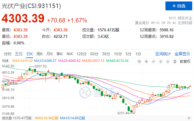 政策利好再度來(lái)襲，光伏板塊早盤全線高開！