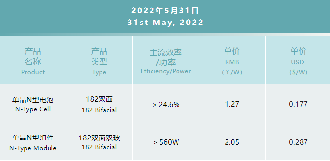 一道N型產(chǎn)品價(jià)格公布：182雙面電池1.27元/W，182雙面雙玻組件2.05元/W