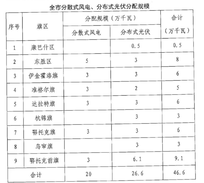 分布式光伏26.6萬(wàn)千瓦！鄂爾多斯能源局發(fā)布分布式光伏建設(shè)規(guī)模分配通知