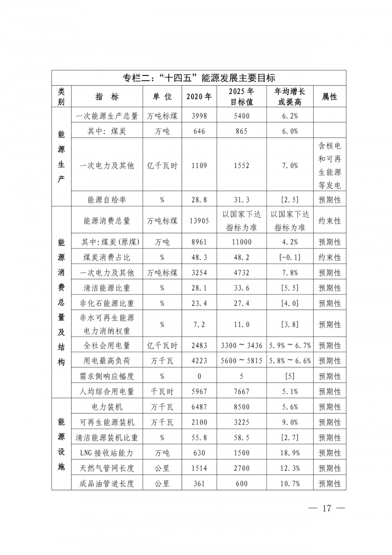 光伏新增300萬(wàn)千瓦！福建省發(fā)布《“十四五”能源發(fā)展專項(xiàng)規(guī)劃》