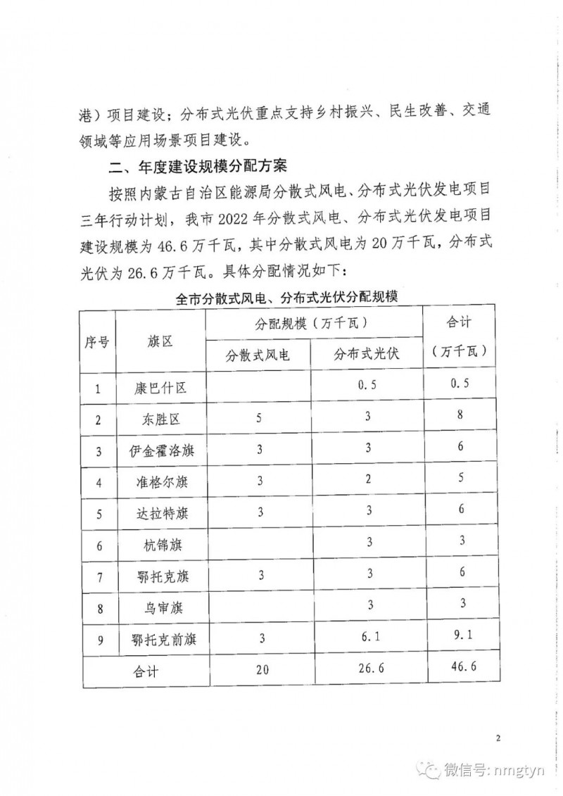分布式光伏26.6萬(wàn)千瓦！鄂爾多斯能源局發(fā)布分布式光伏建設(shè)規(guī)模分配通知