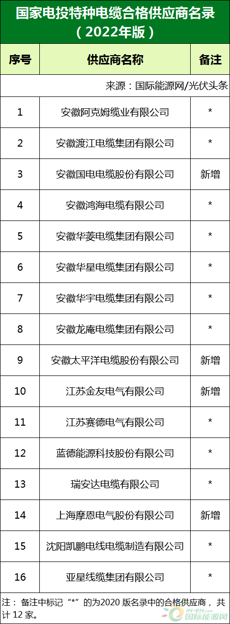 新增53家光伏企業(yè)！2022國家電投供應(yīng)商名錄完整名單