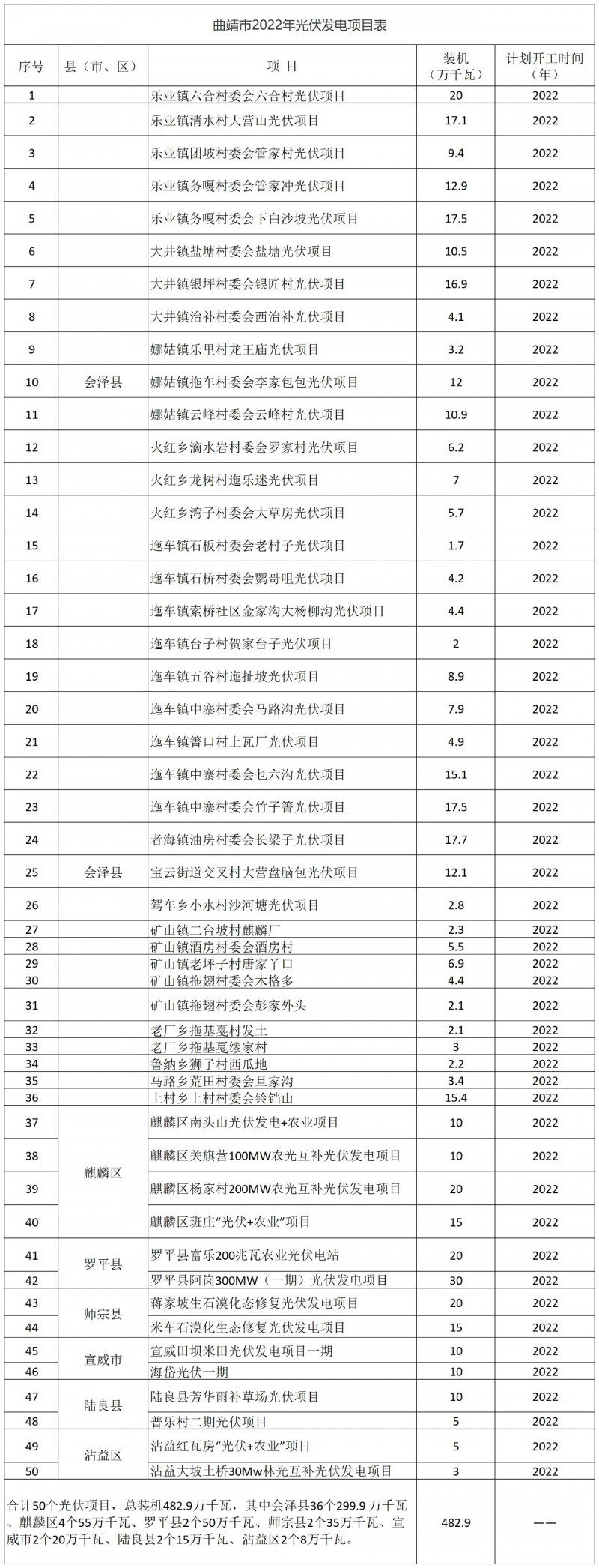 光伏18GW，項(xiàng)目重疊須及時(shí)主動(dòng)調(diào)整避讓?zhuān)∏赴l(fā)布“新能源開(kāi)發(fā)建設(shè)三年行動(dòng)計(jì)劃（2022—2024年）”通知