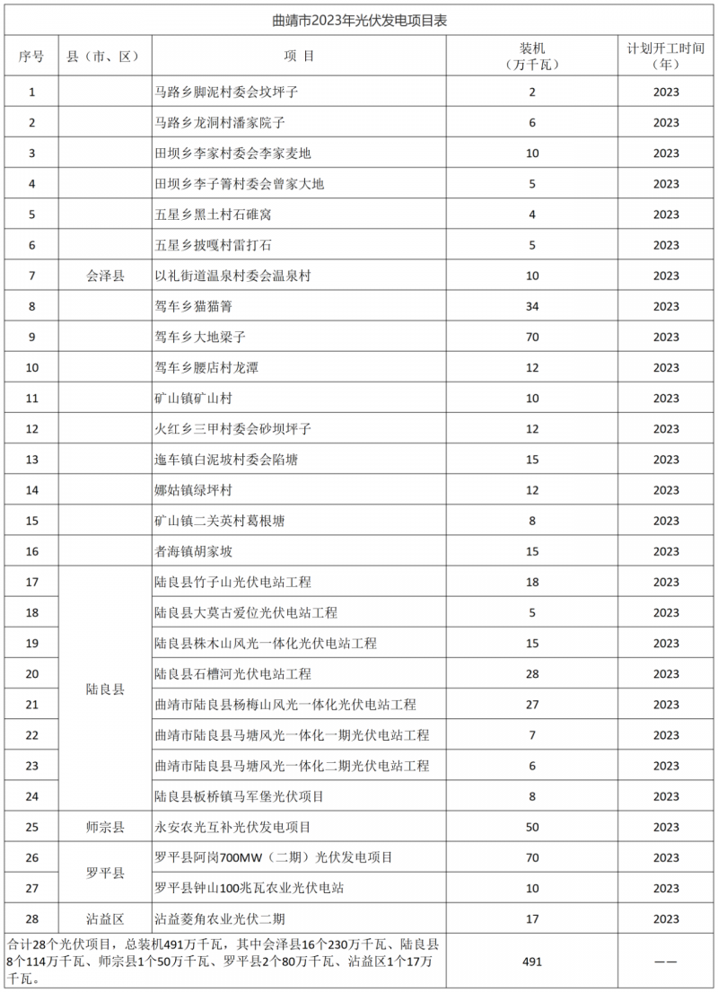 光伏18GW，項(xiàng)目重疊須及時(shí)主動(dòng)調(diào)整避讓?zhuān)∏赴l(fā)布“新能源開(kāi)發(fā)建設(shè)三年行動(dòng)計(jì)劃（2022—2024年）”通知