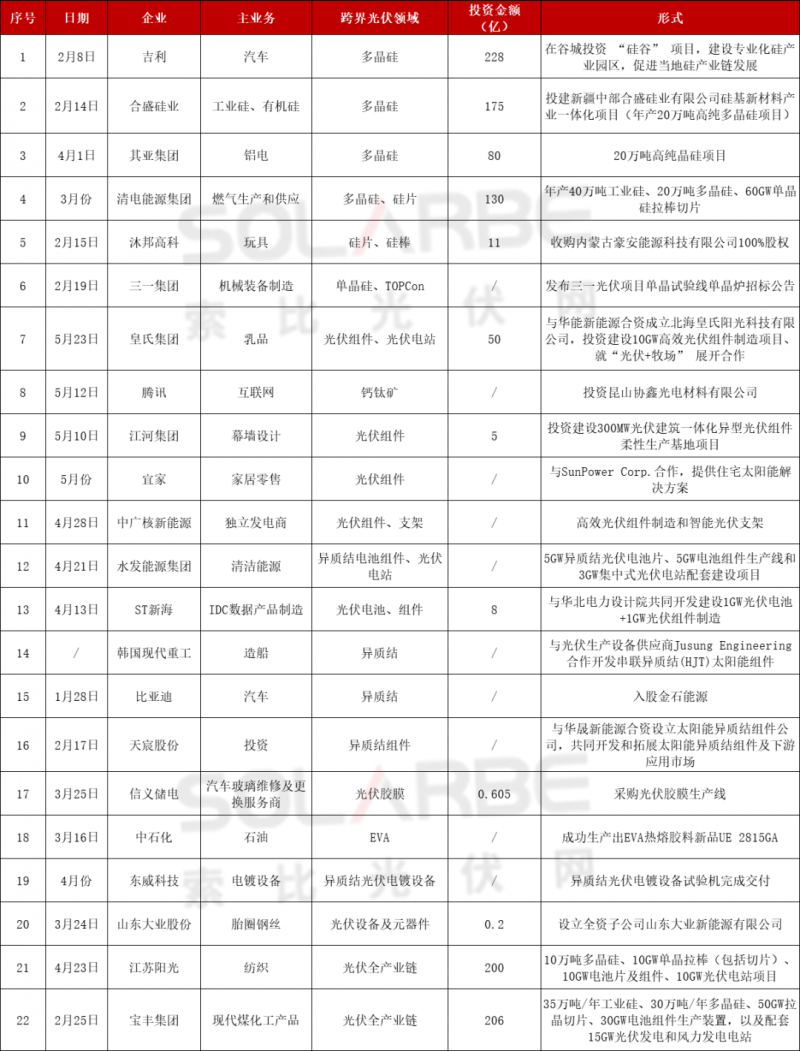 光伏跨界競爭已起：再添50家資本涌入，分布式、HJT火爆跨界圈