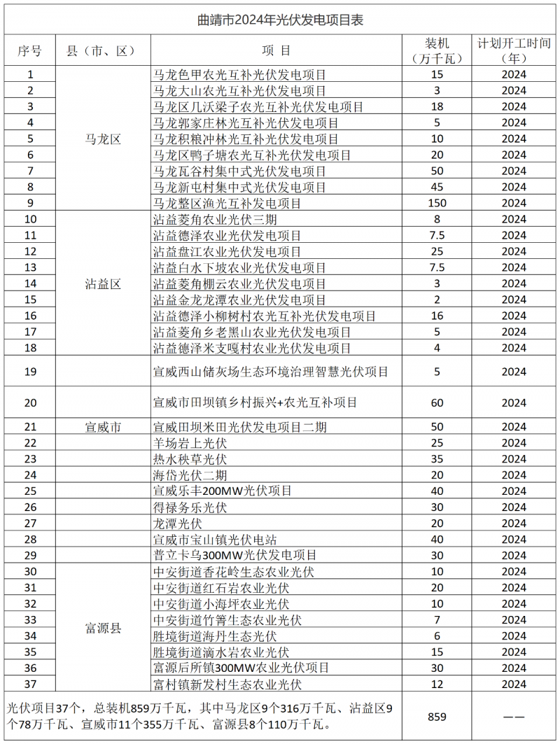 光伏18GW，項(xiàng)目重疊須及時(shí)主動(dòng)調(diào)整避讓?zhuān)∏赴l(fā)布“新能源開(kāi)發(fā)建設(shè)三年行動(dòng)計(jì)劃（2022—2024年）”通知