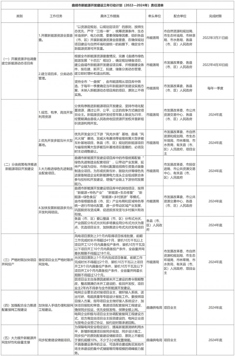 光伏18GW，項(xiàng)目重疊須及時(shí)主動(dòng)調(diào)整避讓?zhuān)∏赴l(fā)布“新能源開(kāi)發(fā)建設(shè)三年行動(dòng)計(jì)劃（2022—2024年）”通知