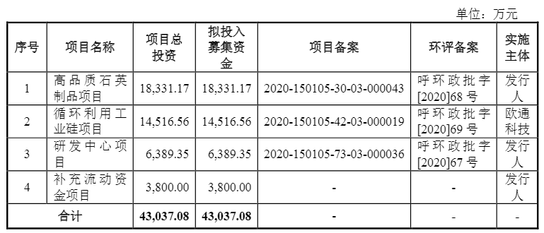 光伏企業(yè)歐晶科技成功過會！