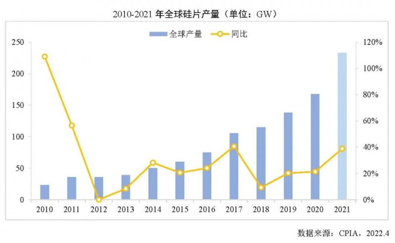 226.6GW！2021年我國硅片產(chǎn)量占全球總產(chǎn)量的97.3%！
