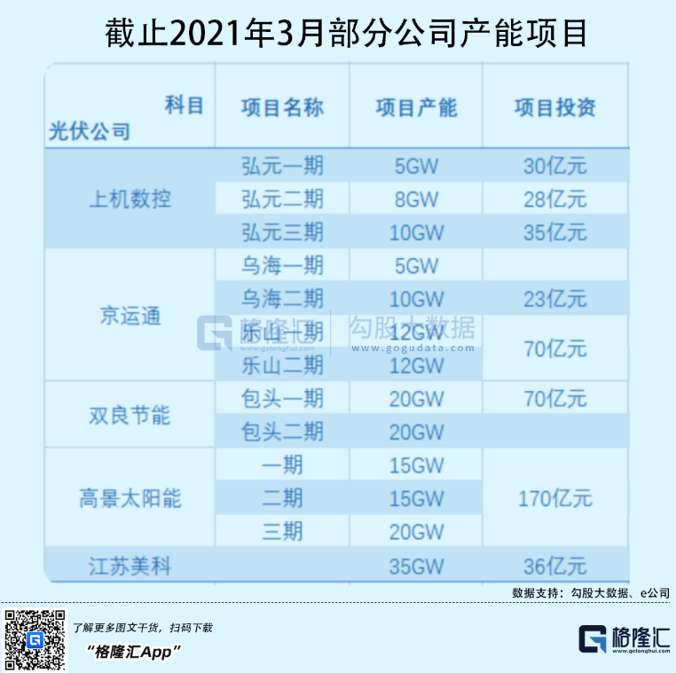 光伏行業(yè)“水深魚大”，各路資本紛紛“殺入”！