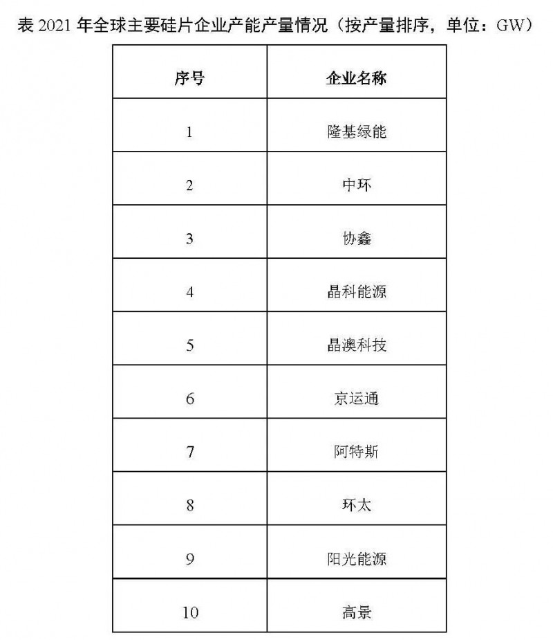 226.6GW！2021年我國硅片產(chǎn)量占全球總產(chǎn)量的97.3%！