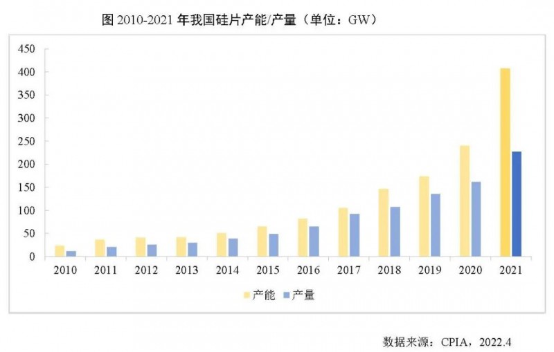 226.6GW！2021年我國硅片產(chǎn)量占全球總產(chǎn)量的97.3%！