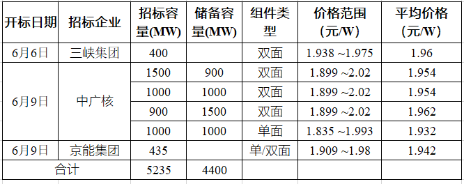 突破2元/瓦！光伏市場(chǎng)需求旺盛，硅料價(jià)格續(xù)漲