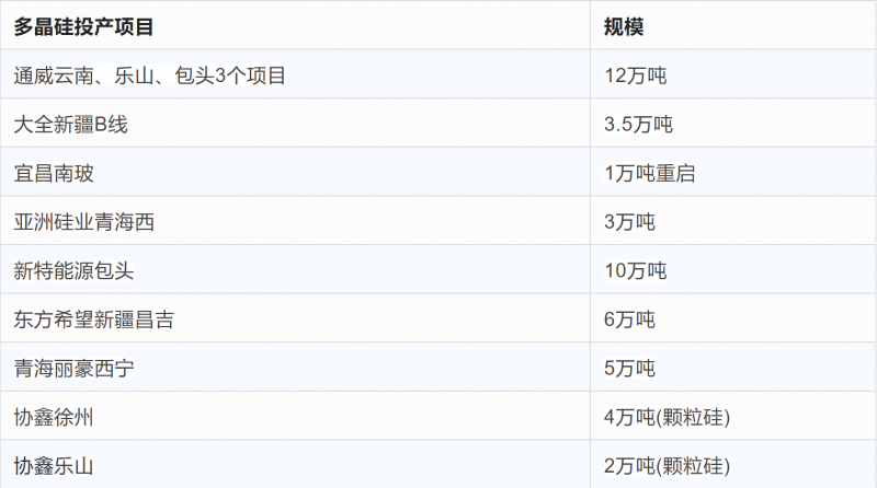 突破2元/瓦！光伏市場(chǎng)需求旺盛，硅料價(jià)格續(xù)漲
