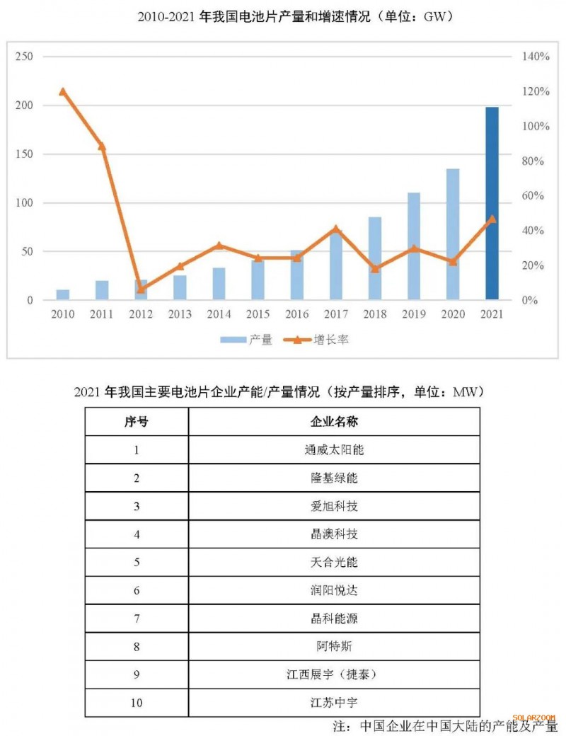 2021年電池片產(chǎn)能大幅提升 同比增長69.8%！