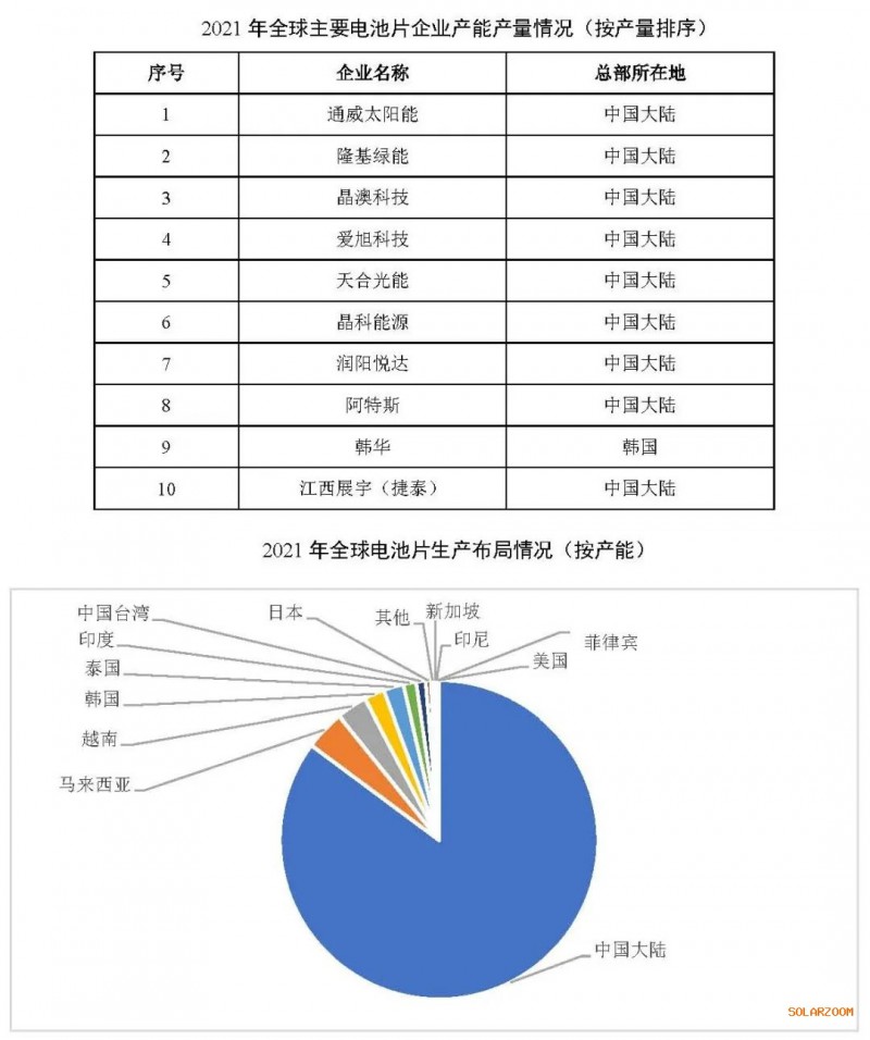 2021年電池片產(chǎn)能大幅提升 同比增長69.8%！