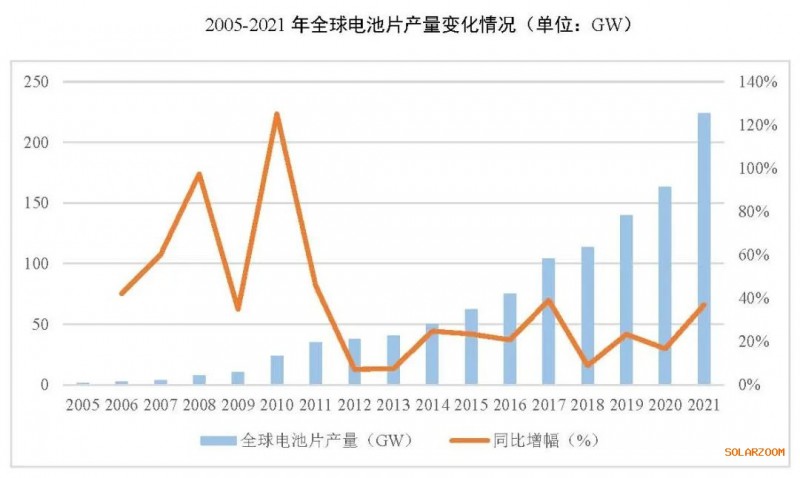 2021年電池片產(chǎn)能大幅提升 同比增長69.8%！