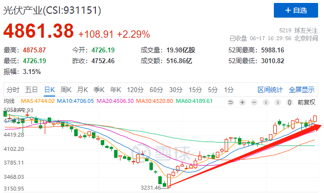 利好頻出光伏板塊強勢上漲，近期漲幅已超50%！