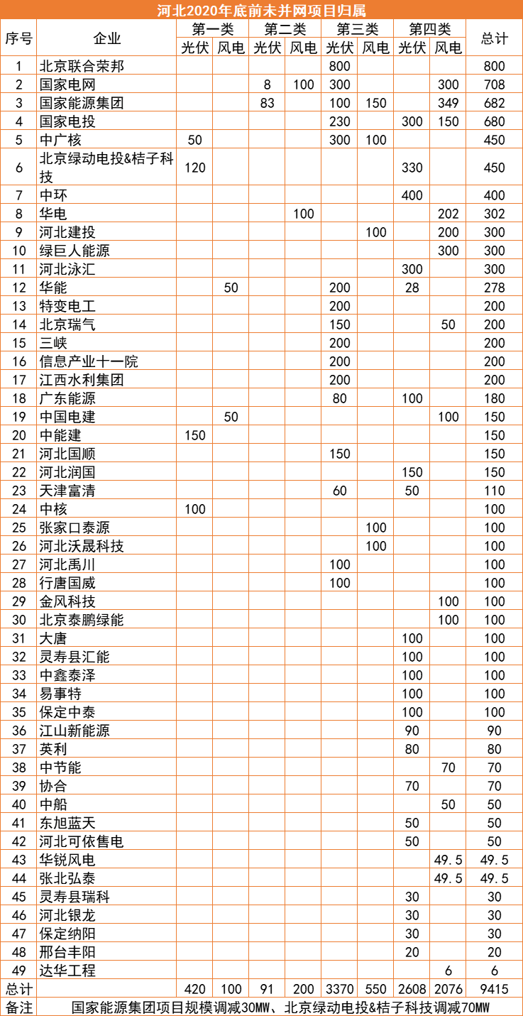 河北：2022年底前光伏并網(wǎng)超17GW，420MW項目被取消