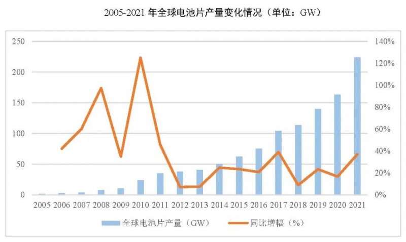 同比增長69.8%！全球晶硅太陽能電池片總產(chǎn)能達(dá)到423.5GW