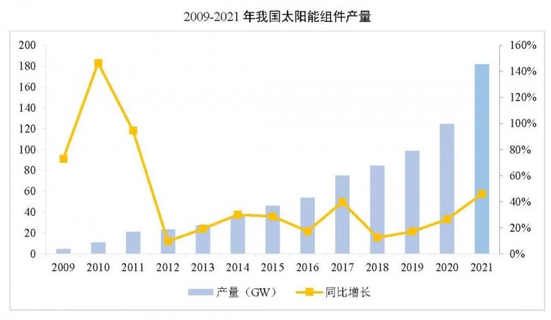 同比增長44.8%??！2021年我國光伏組件出口額246.1億美元