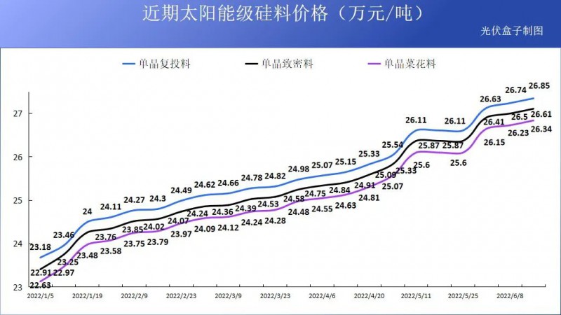 硅料19連漲！市場需求旺盛，短期內(nèi)光伏組件降價(jià)渺茫