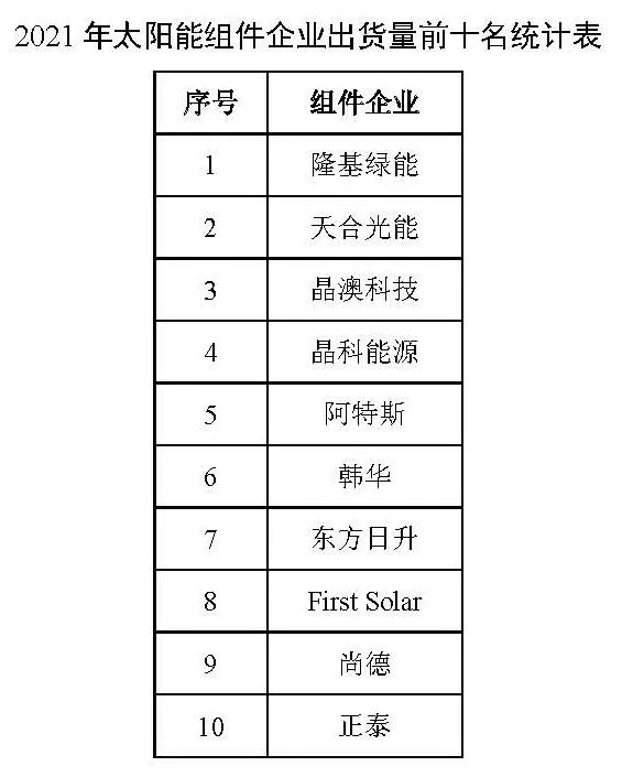 同比增長44.8%！！2021年我國光伏組件出口額246.1億美元