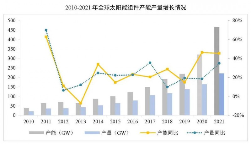 同比增長44.8%！！2021年我國光伏組件出口額246.1億美元