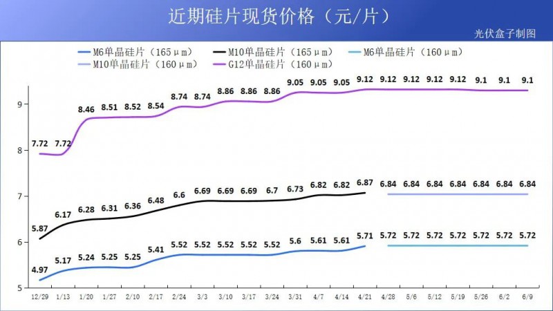 硅料19連漲！市場需求旺盛，短期內(nèi)光伏組件降價(jià)渺茫