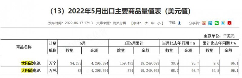 同比增長96.1%！?前5月中國太陽能電池出口額大幅增長