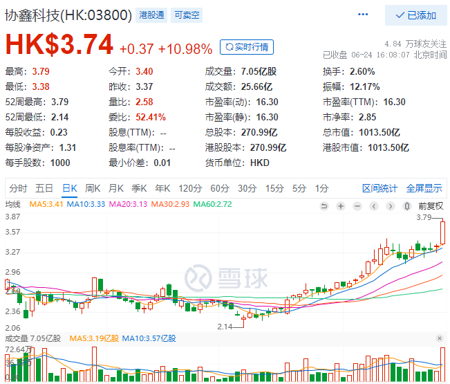 協(xié)鑫科技股價大漲10.98%，市值重回千億港元大關(guān)！