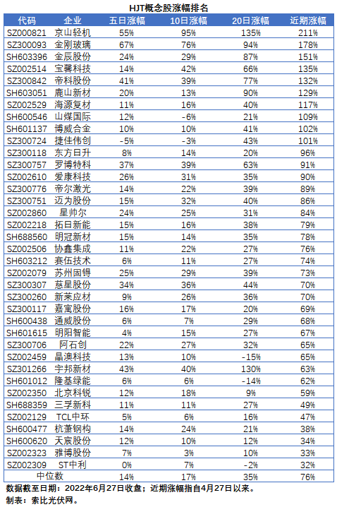 HJT概念股持續(xù)熱炒，這四個(gè)問題需要拎拎清楚！