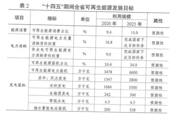 2025年光伏裝機超35GW！江蘇省發(fā)布“十四五”可再生能源發(fā)展規(guī)劃