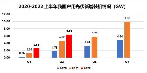 戶用8.91GW！國家能源局發(fā)布2022年上半年光伏發(fā)電建設(shè)運行情況
