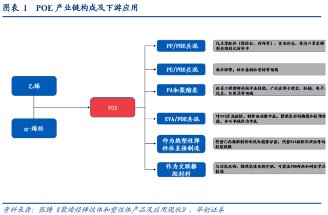 3年10倍千億市場(chǎng)！光伏POE膠膜爆發(fā)在即