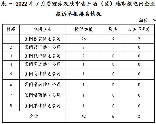 新能源和可再生能源行業(yè)類26件！西北監(jiān)管局2022年7月12398能源監(jiān)管熱線投訴舉報(bào)處理情況通報(bào)