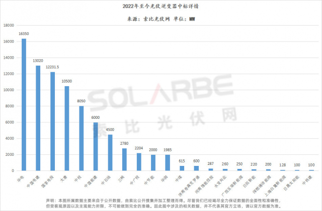 華為陽光上能組成第一梯隊、株洲變流成最強黑馬，超83GW逆變器中標選型、功率、出貨量全析