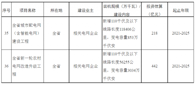 湖南：660億加強(qiáng)配電網(wǎng)，推動(dòng)“戶(hù)用光伏+儲(chǔ)能”發(fā)展