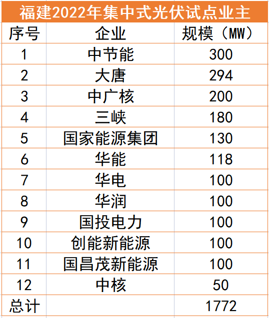 福建1.77GW光伏試點名單：中節(jié)能、大唐、中廣核領(lǐng)銜，全部為涉水項目