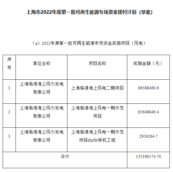 約4.47億元！上海市2022年度第一批可再生能源專項資金撥付計劃（草案）公示