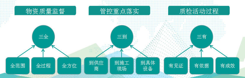 國(guó)網(wǎng)成武縣供電公司基于“三全三到三有”工作法，保障物資質(zhì)量精準(zhǔn)管控