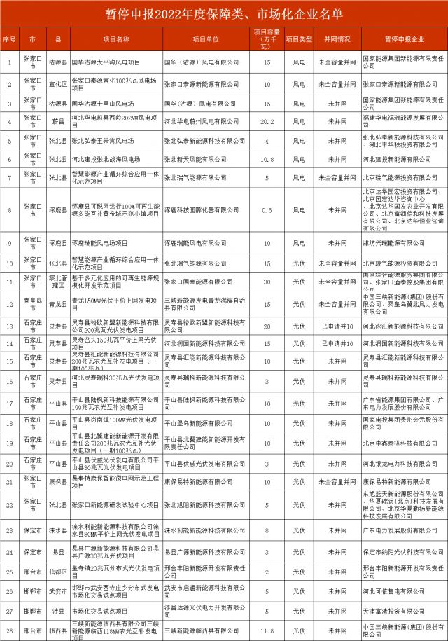 河北暫停2.8GW風光項目申報！涉及國電投、三峽、國家能源集團等