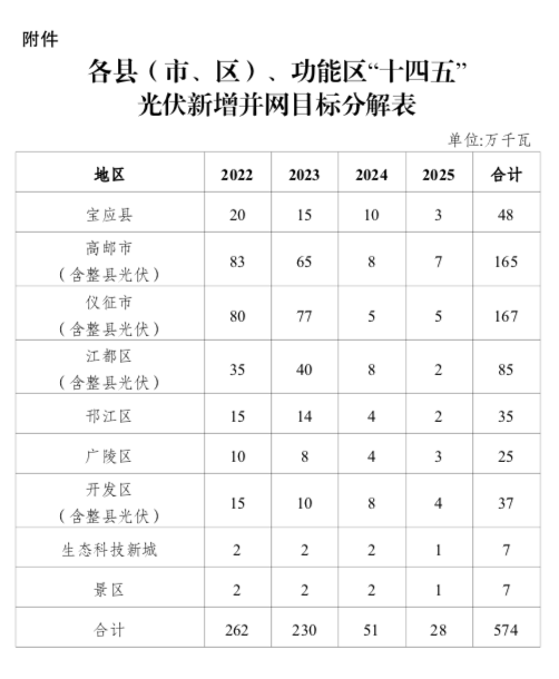 “十四五”目標(biāo)5.74GW+！江蘇揚(yáng)州市關(guān)于加快推進(jìn)全市光伏發(fā)電開發(fā)利用的實(shí)施意見（試行）